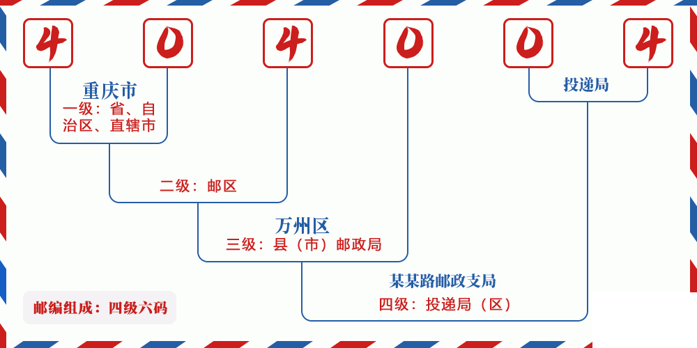 邮编404004含义