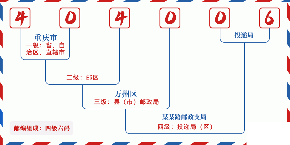 邮编404006含义