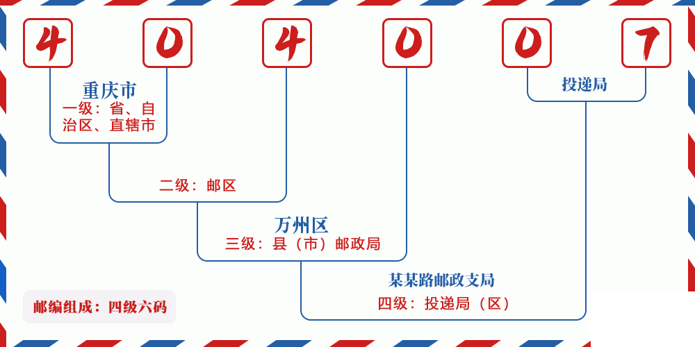 邮编404007含义