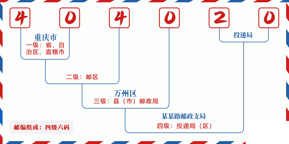 邮编404020含义