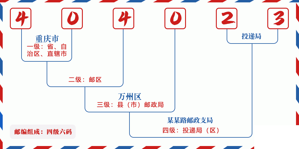 邮编404023含义