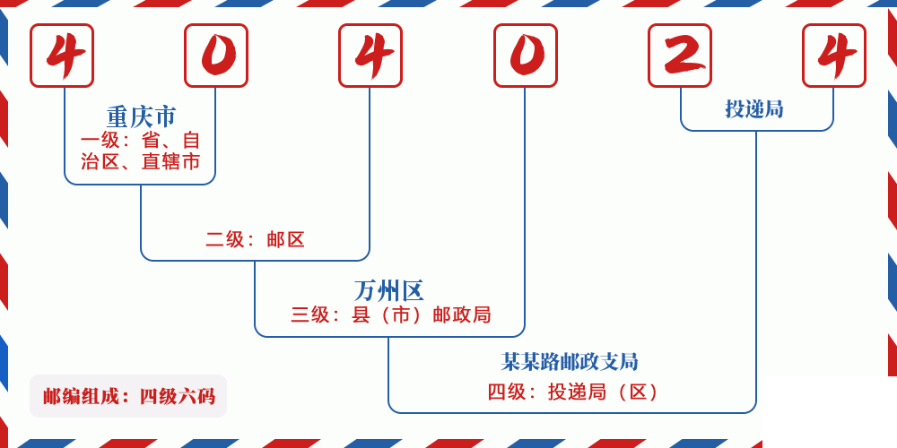 邮编404024含义