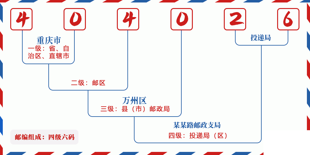 邮编404026含义