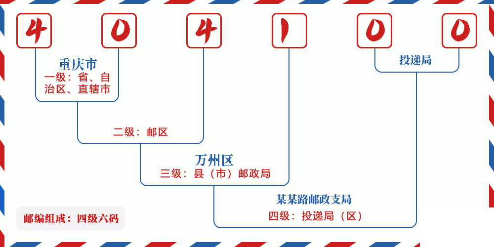 邮编404100含义