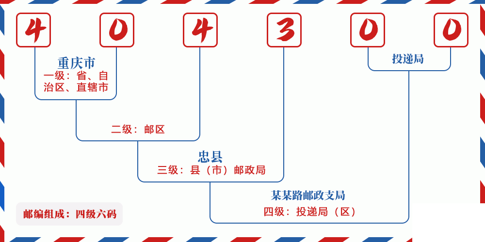 邮编404300含义