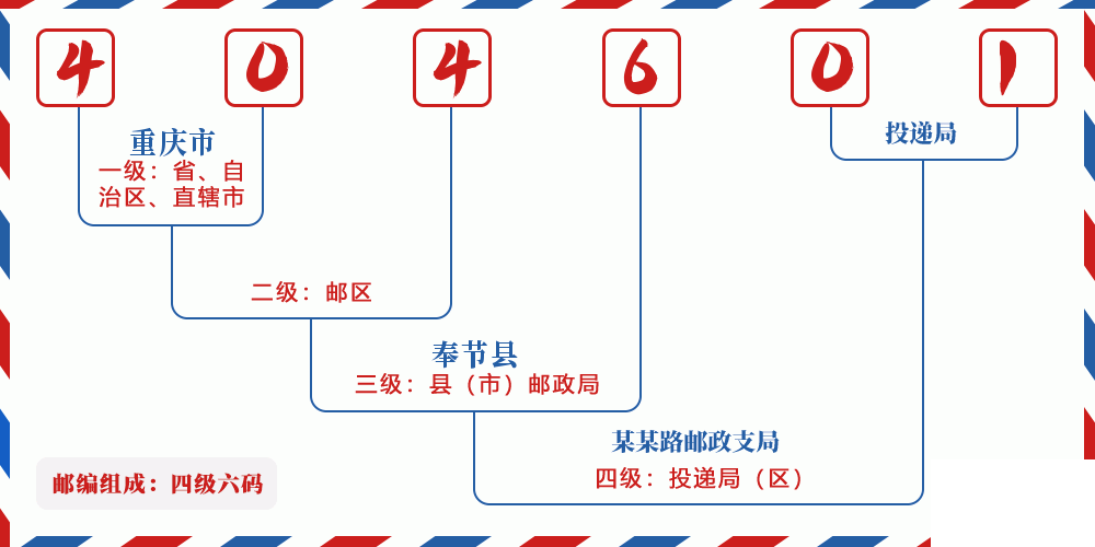 邮编404601含义