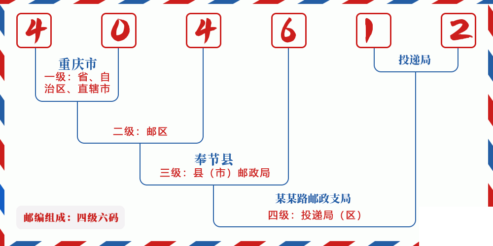 邮编404612含义