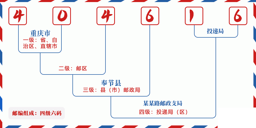 邮编404616含义