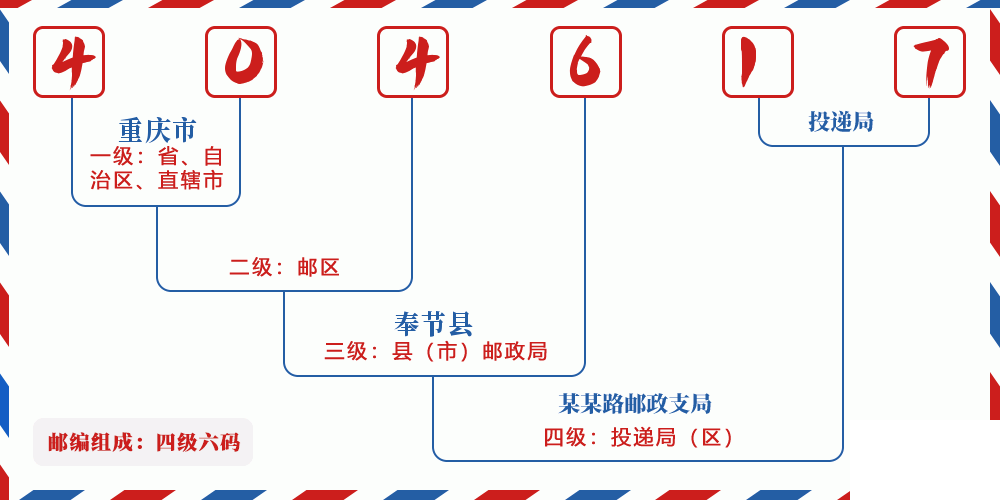 邮编404617含义