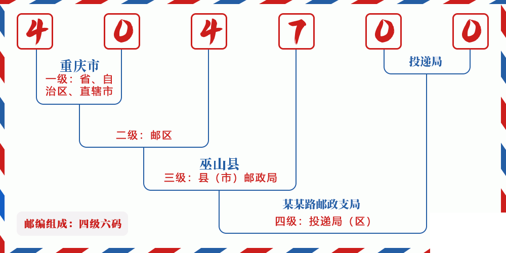 邮编404700含义