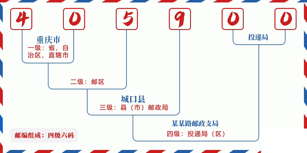 邮编405900含义