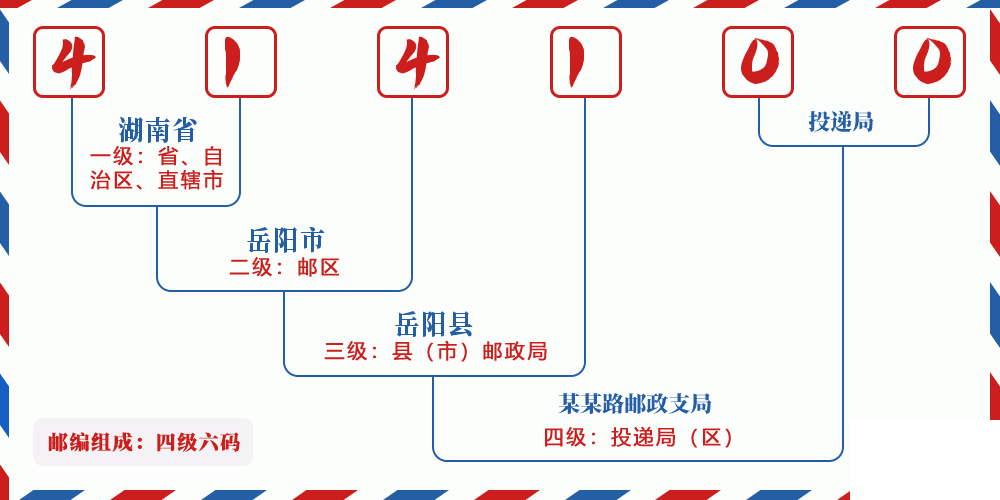 邮编414100含义