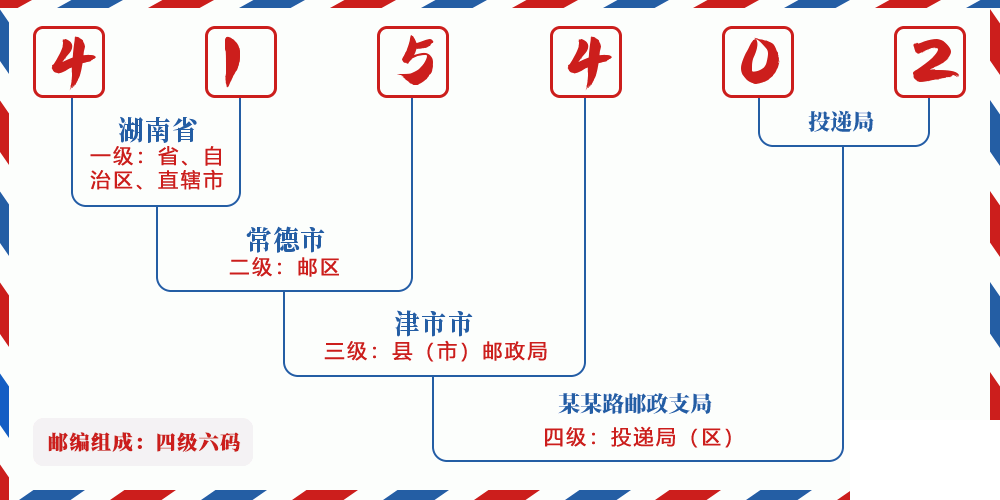 邮编415402含义