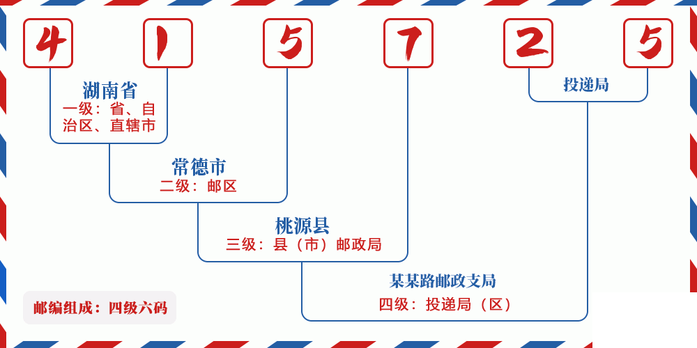 邮编415725含义