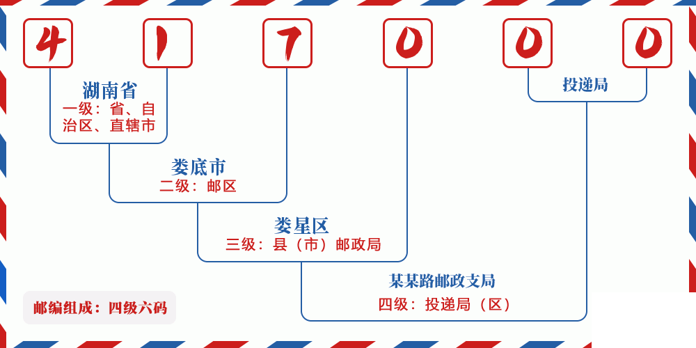 邮编417000含义