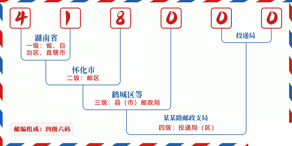 邮编418000含义