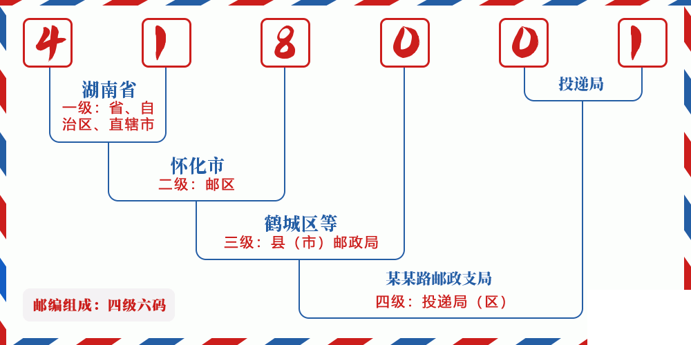 邮编418001含义