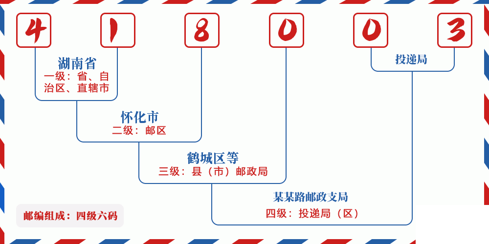 邮编418003含义