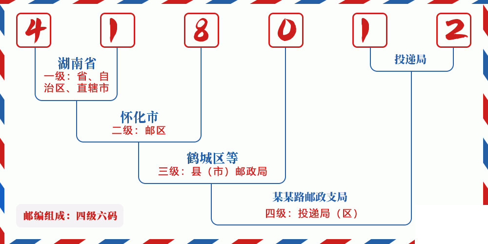 邮编418012含义