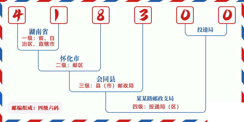 邮编418300含义