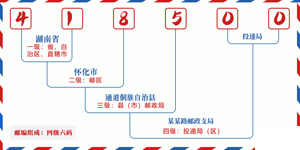 邮编418500含义