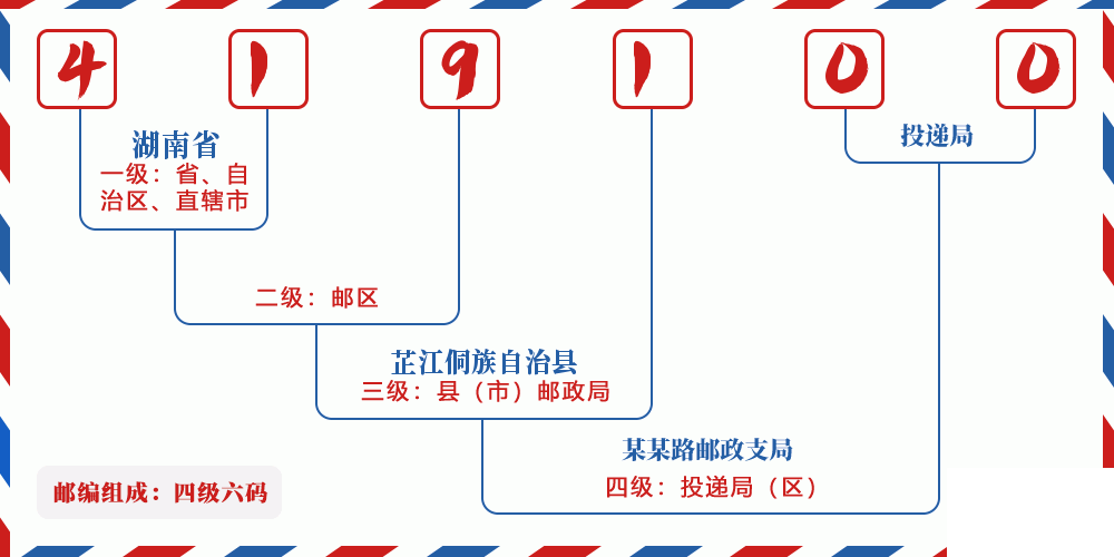 邮编419100含义