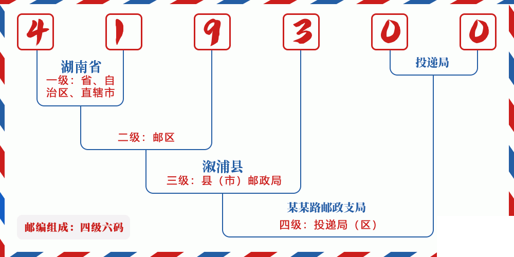 邮编419300含义