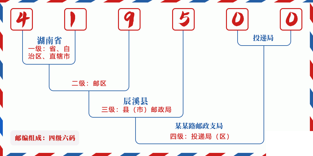 邮编419500含义