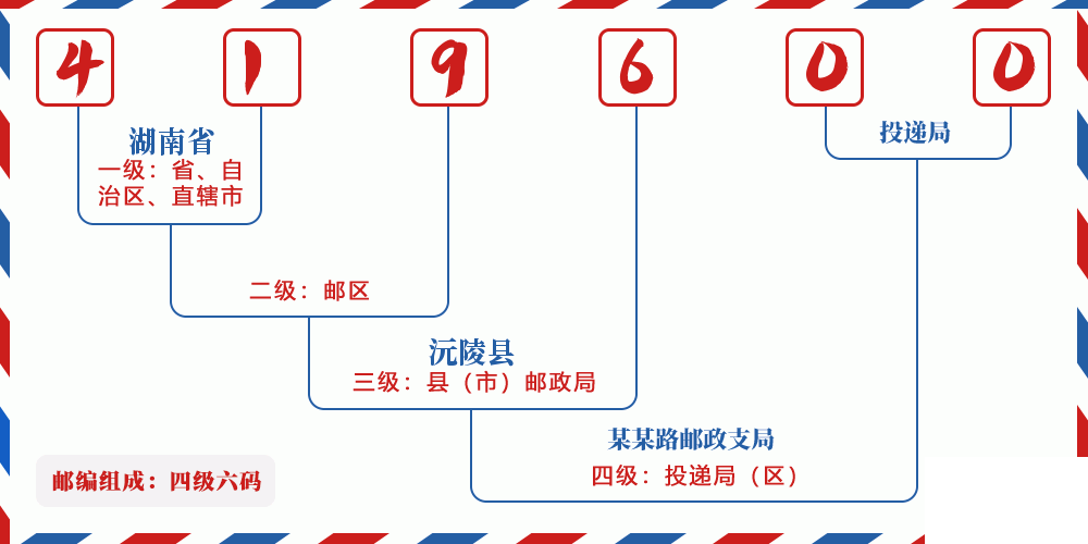 邮编419600含义