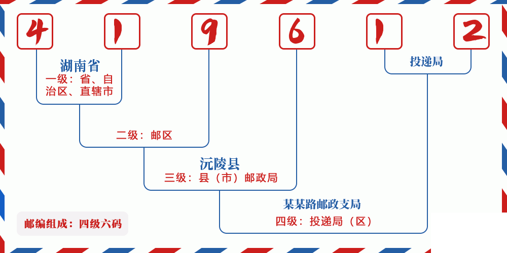 邮编419612含义