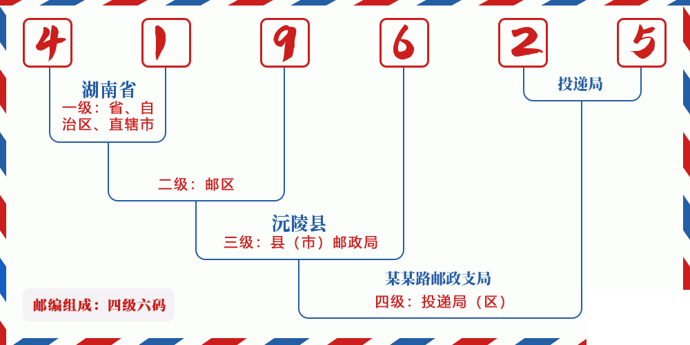 邮编419625含义