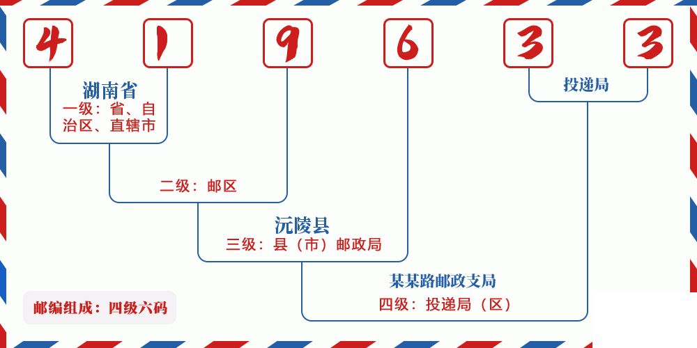 邮编419633含义