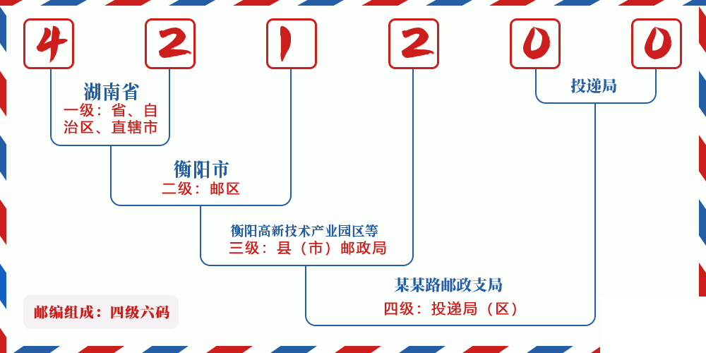 邮编421200含义