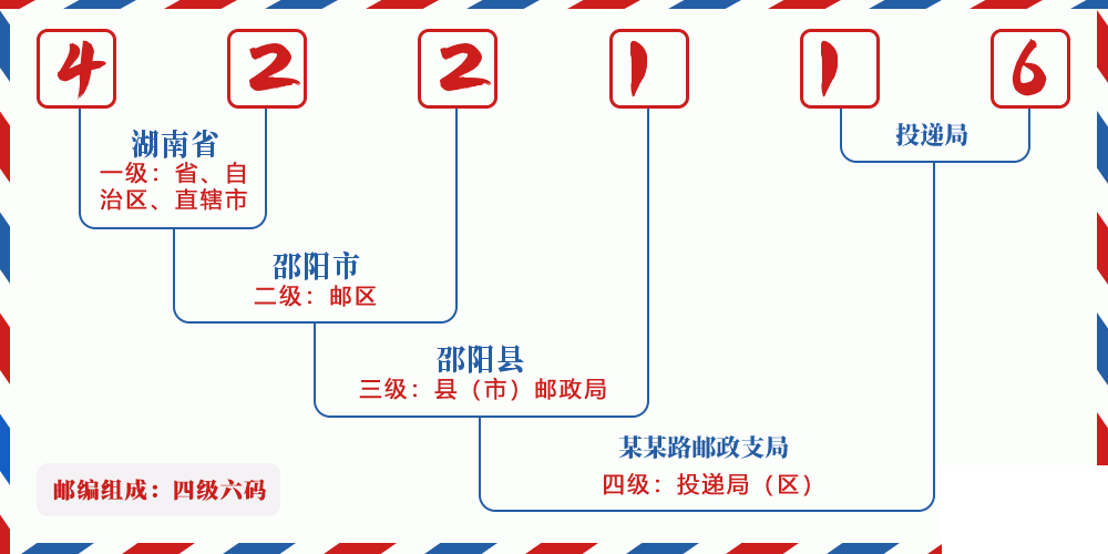 邮编422116含义