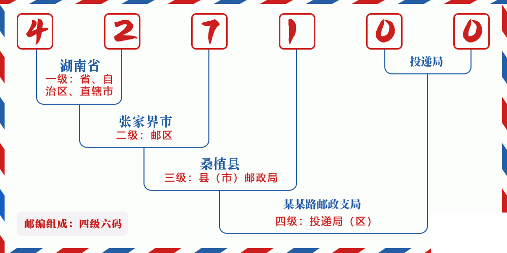 邮编427100含义