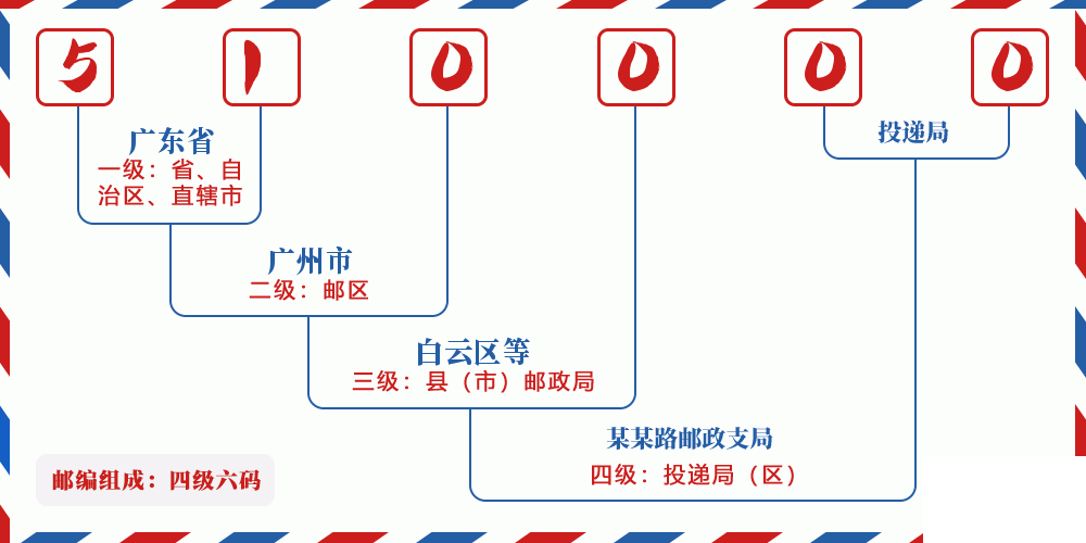 邮编510000含义