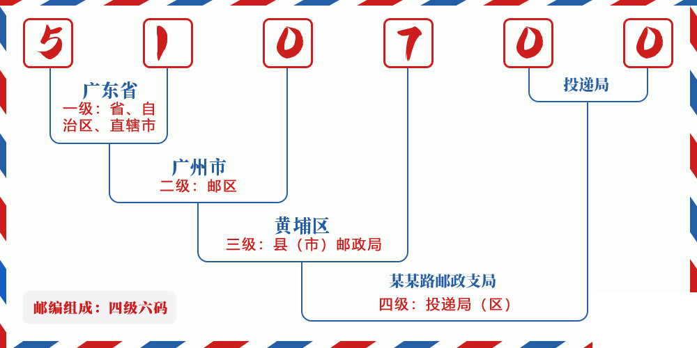 邮编510700含义