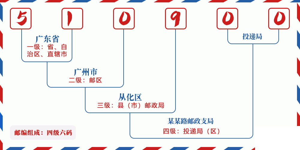 邮编510900含义