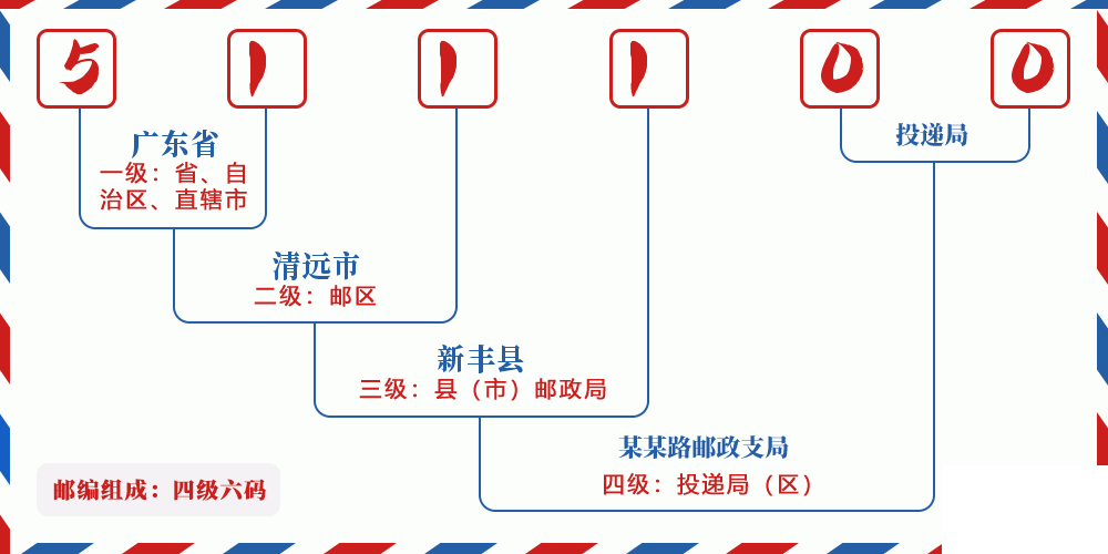 邮编511100含义