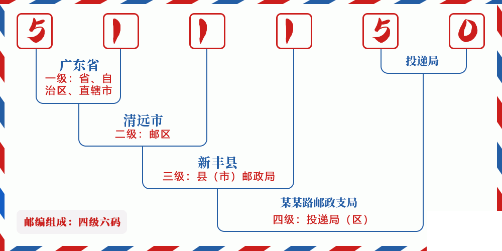 邮编511150含义