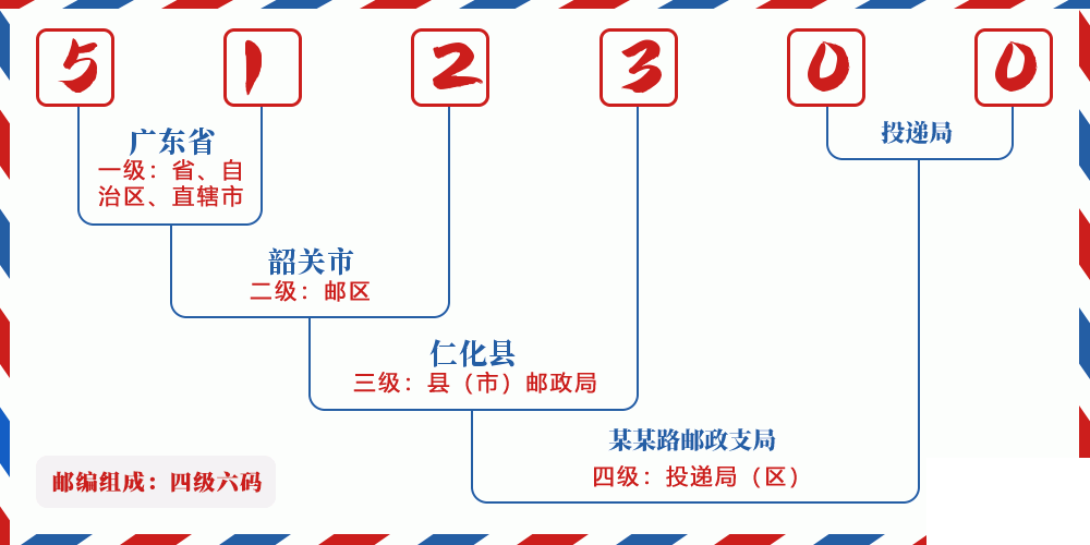 邮编512300含义