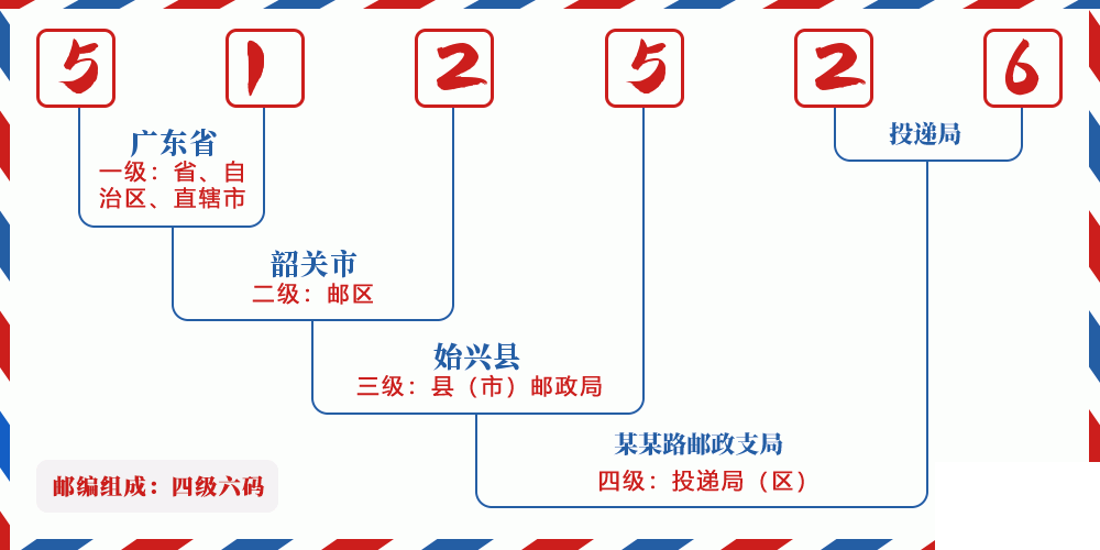 邮编512526含义