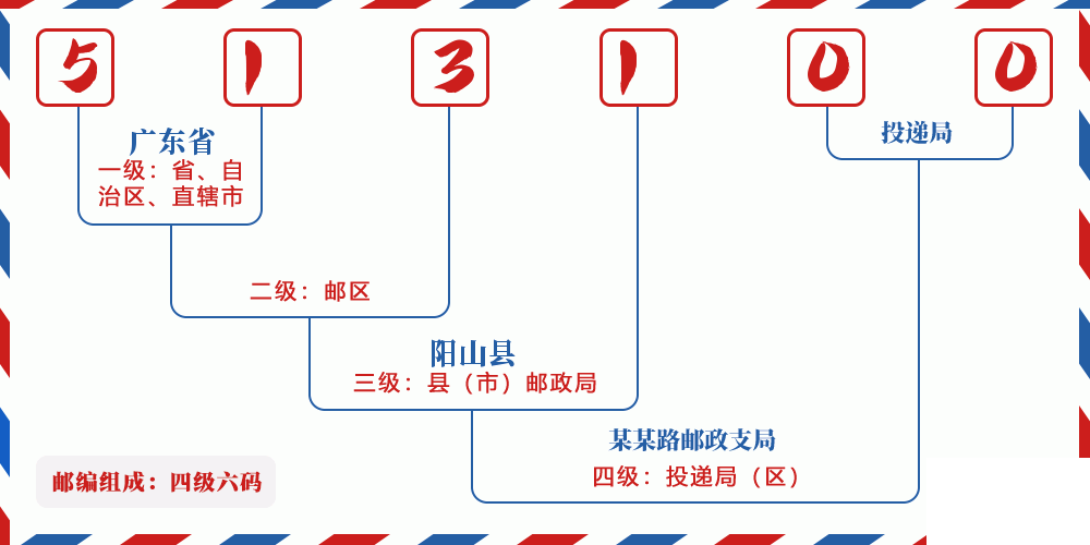 邮编513100含义