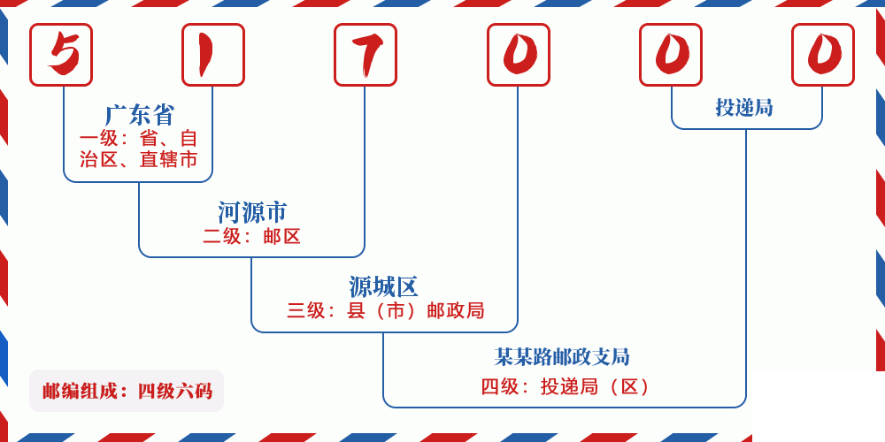 邮编517000含义