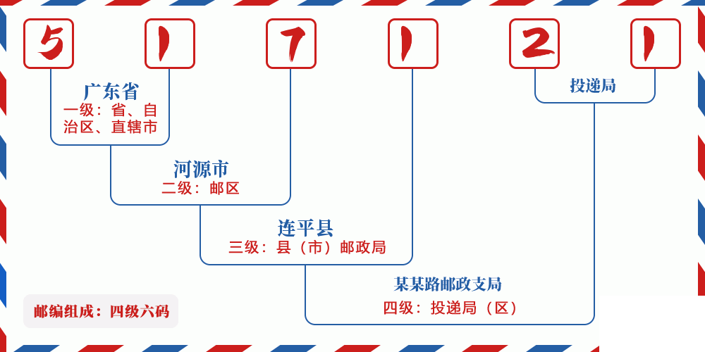 邮编517121含义