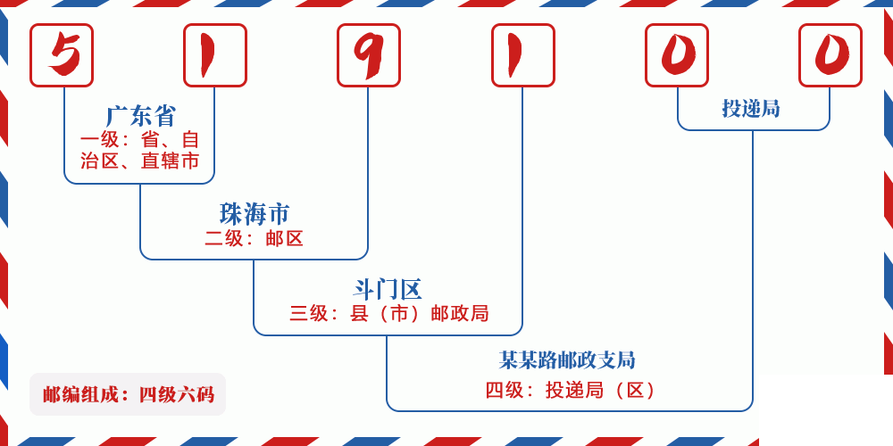 邮编519100含义