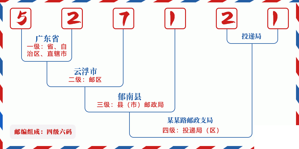 邮编527121含义