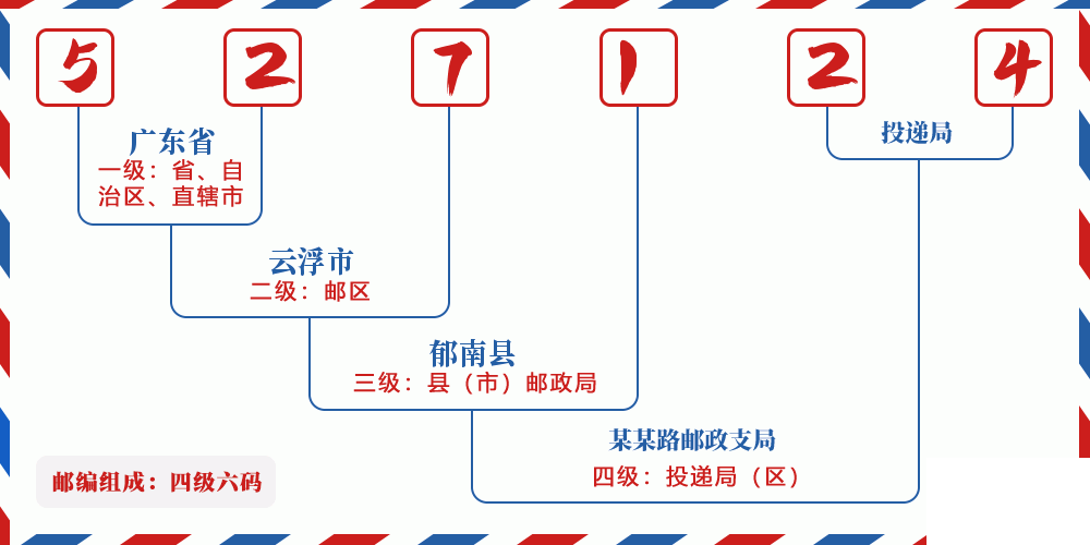 邮编527124含义