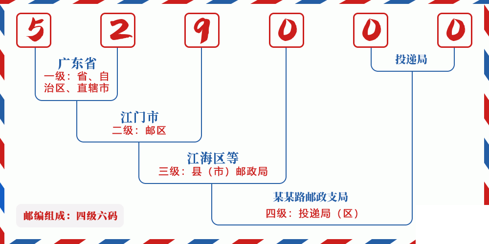 邮编529000含义