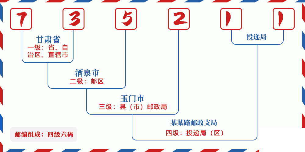 邮编735211含义